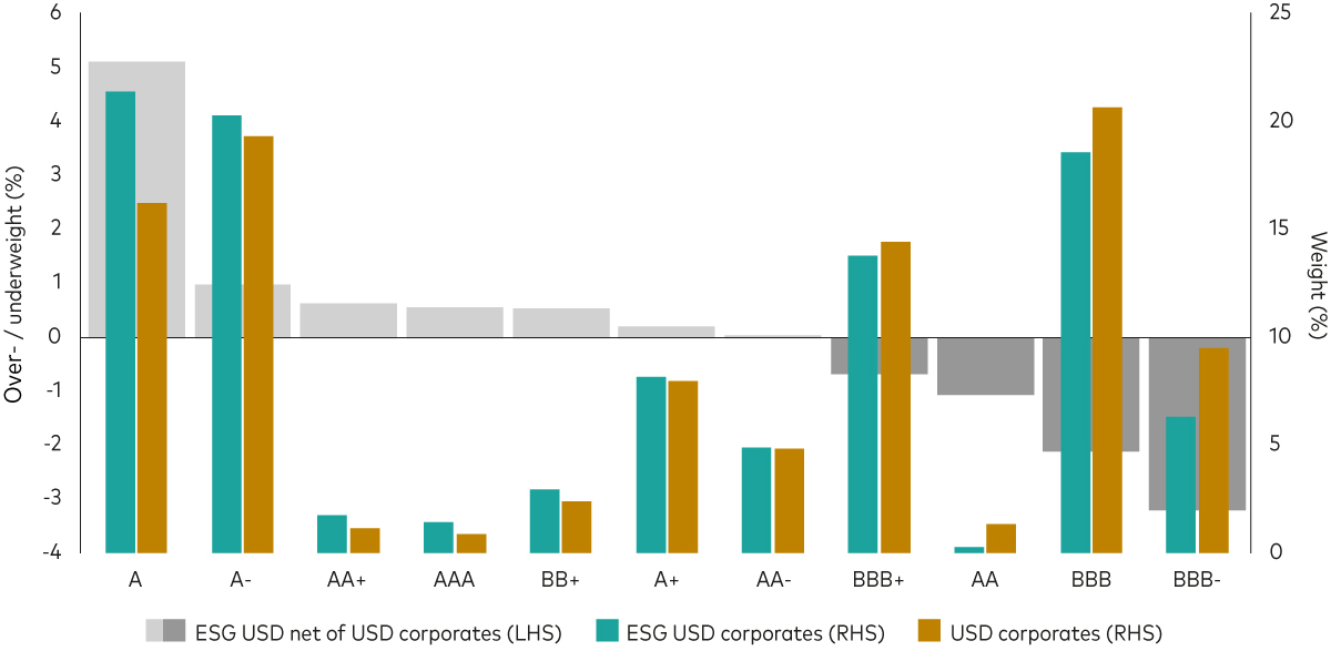 A bar chart showing how, after the screening process, the main overweights in the ESG exposure are to banks, communications and technology companies.