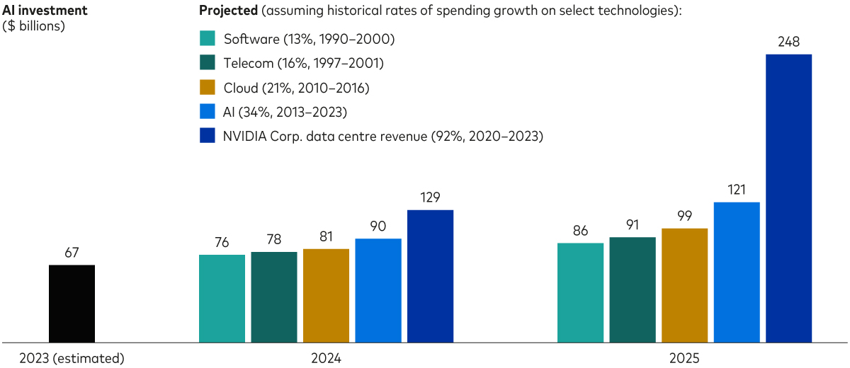 A bar chart shows that US investments in artificial intelligence totalled an estimated $67 billion in 2023 and shows four projections of spending on AI in 2024 and 2025. If spending on AI grows 13% per year, as spending on software did between 1990 and 2000, it would amount to $76 billion this year and $86 billion next year. If spending on AI grows 16% per year, as telecommunications spending did between 1997 and 2001, it would amount to $78 billion this year and $91 billion next year. If spending on AI grows 21% per year, as cloud technology spending did between 2010 and 2016, it would amount to $81 billion this year and $99 billion next year. If spending on AI grows 34% per year, as it did between 2013 and 2023, it would amount to $90 billion this year and $121 billion next year. If spending on AI grows 92% per year, as NVIDIA Corp.’s data center revenue grew between 2020 and 2023, it would amount to $129 billion this year and $248 billion next year.