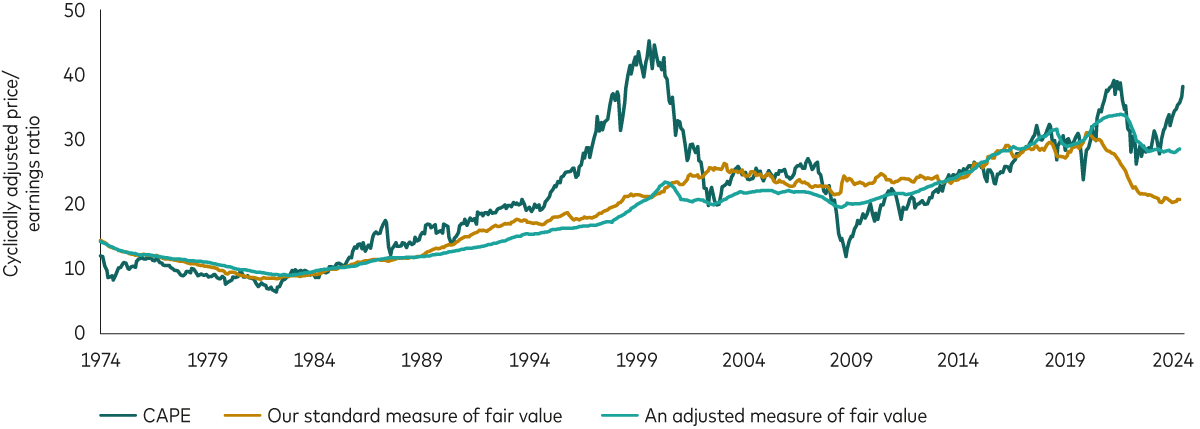 A line chart compares the cyclically adjusted price/earnings ratio of US equities over time with Vanguard’s standard measure of fair value and an adjusted measure of fair value.