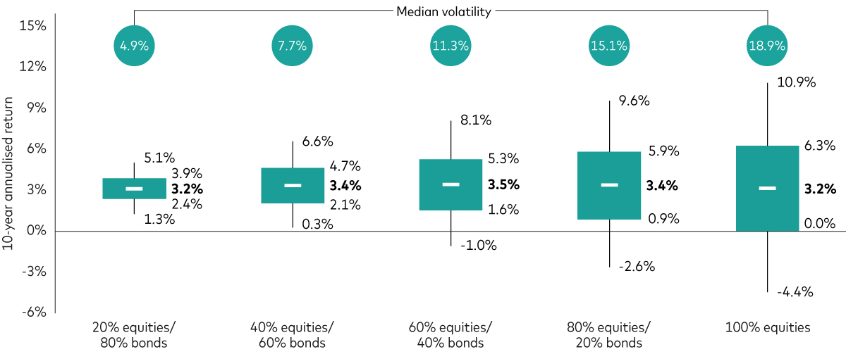 A box-and-whisker chart shows Vanguard’s median 10-year average return expectations for five different portfolios with varying allocations to global equities and global bonds.  