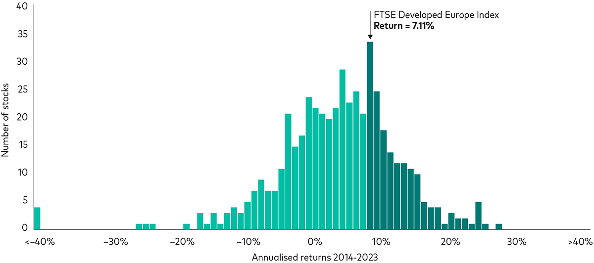 A bar chart showing the performance of stocks and that many of them underperform the benchmark, suggesting it is difficult to select a subset of stocks that can beat that benchmark.