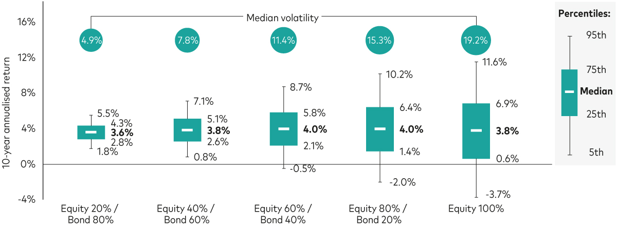 The graph depicts the 10-year annualized return of different asset allocation portfolios with varying equity and bond exposures. The x-axis represents the asset allocation, with five bars corresponding to: * Equity 20% / Bond 80% * Equity 40% / Bond 60% * Equity 60% / Bond 40% * Equity 80% / Bond 20% * Equity 100% The y-axis represents the 10-year annualised return, ranging from -4% to 16%. Each bar represents a range of possible returns with a median value, 5th percentile, 25th percentile, 75th percentile, and 95th percentile. The graph shows that as the equity allocation increases, the median return also increases. However, the range of possible returns also widens, indicating a higher degree of volatility. For example, the portfolio with 20% equity and 80% bonds has a median return of around 3.9%, while the portfolio with 100% equity has a median return of around 4.5%. However, the latter portfolio has a wider range of possible returns, from 0.6% to 6.9%, indicating a higher risk. The graph emphasizes that higher returns are typically associated with higher risk. It suggests that investors should carefully consider their risk tolerance and investment goals when making asset allocation decisions.