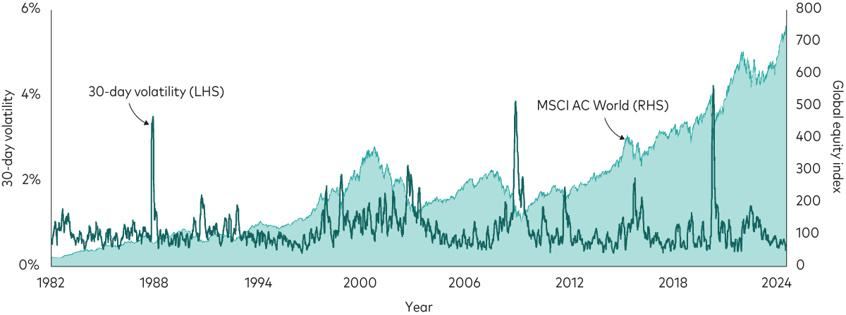 This chart shows the trailing 30-day volatility of daily returns as a dark line plotted on top of the cumulative returns of global equities since 1982 to the present. As volatility has spiked and ebbed throughout the period, cumulative equity returns have risen over time.  