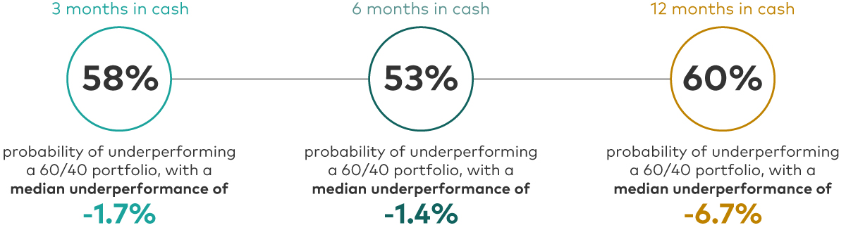 The chart features three circles that show the probability of underperforming a 60%/40% equity/fixed income portfolio by moving into cash during periods of market stress since 1990 to the present. The circles represent cash investment holding periods of 3-, 6- and 12-month time periods following a market downturn. If an investor switched into cash for 3 months, the chances of underperforming a 60/40 portfolio were 58% with a median average return of -1.7%; for six months they were 53% and -1.4%; and for 12 months in cash, the probability of underperformance was 60% and the average median return was -6.7%.