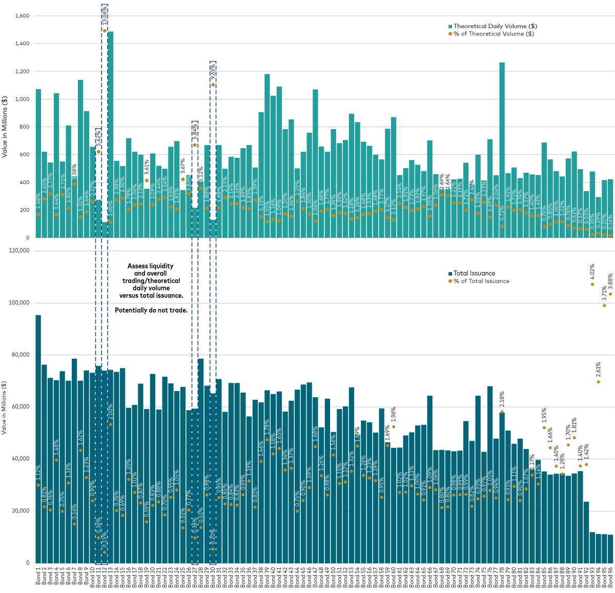 Chart shows how ETFs can accommodate large flows before liquidity becomes a concern, based on various trading metrics. Chart shows how ETFs can accommodate large flows before liquidity becomes a concern, based on various trading metrics.