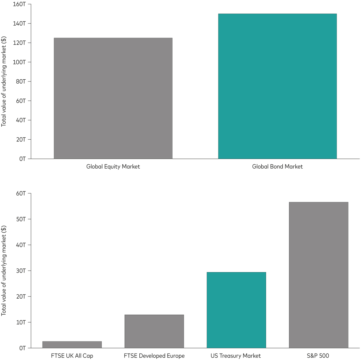 Chart shows the size of the global bond market and US Treasury market relative to other markets. Chart shows the size of the global bond market and US Treasury market relative to other markets.