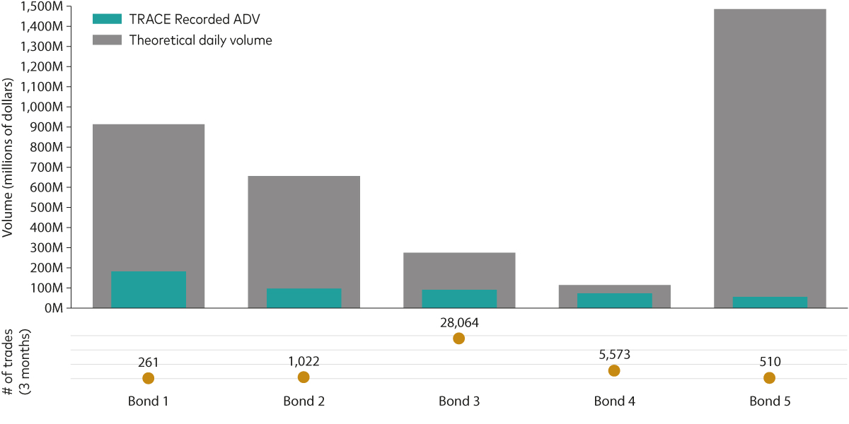 Chart shows the theoretitcal daily volume of 5 different bonds in an illustrative index of 97 bonds. Chart shows the theoretitcal daily volume of 5 different bonds in an illustrative index of 97 bonds.