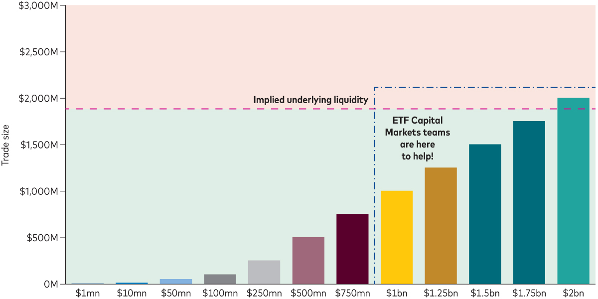 Chart provides an illustration for how, even with low average daily volume, ETF trade execution can be smooth. Chart provides an illustration for how, even with low average daily volume, ETF trade execution can be smooth.