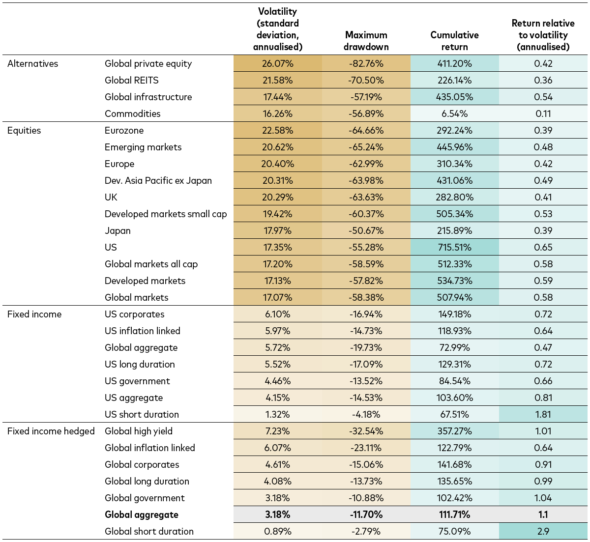 table shows that hedged global bonds compare favourably against other classes from a risk-adjusted return perspective. table shows that hedged global bonds compare favourably against other classes from a risk-adjusted return perspective.