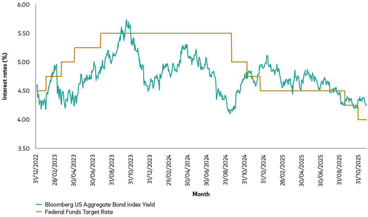The visual representation depicts two-line graphs, one for the US and the other for the euro area, which contrast the yield of a bond index with a central bank's target rate. Broad market bond yields for both the US and euro area show little coincident relationship or weak correlation with the movement of central bank policy rates. The visual representation depicts two-line graphs, one for the US and the other for the euro area, which contrast the yield of a bond index with a central bank's target rate. Broad market bond yields for both the US and euro area show little coincident relationship or weak correlation with the movement of central bank policy rates.