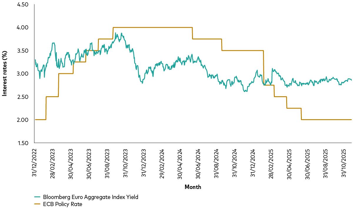The visual representation depicts two-line graphs, one for the US and the other for the euro area, which contrast the yield of a bond index with a central bank's target rate. Broad market bond yields for both the US and euro area show little coincident relationship or weak correlation with the movement of central bank policy rates. The visual representation depicts two-line graphs, one for the US and the other for the euro area, which contrast the yield of a bond index with a central bank's target rate. Broad market bond yields for both the US and euro area show little coincident relationship or weak correlation with the movement of central bank policy rates.