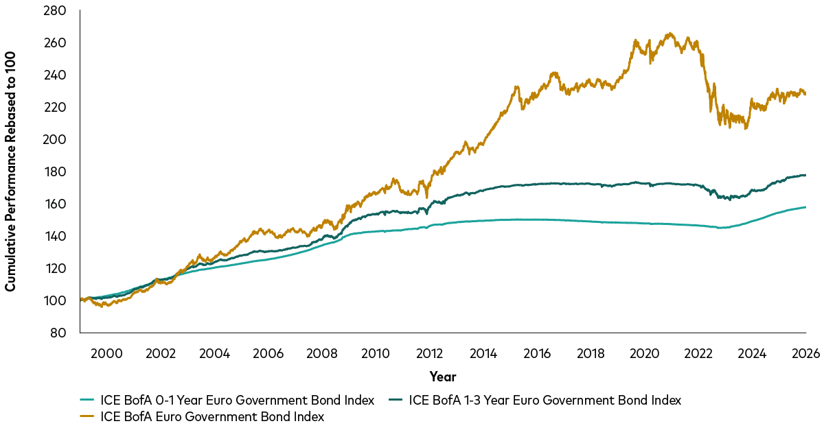 The graph depicts the cumulative performance of three bond indices from 1999 to 2025. There are three lines, representing: short-term money market rates, shorter-dated maturity government bonds and, lastly, a diversified mix of bonds and maturities. Historically, a diversified mix of bonds and maturities have delivered stronger long-term returns that cash and short-term bonds, although future outcomes may differ. The graph depicts the cumulative performance of three bond indices from 1999 to 2025. There are three lines, representing: short-term money market rates, shorter-dated maturity government bonds and, lastly, a diversified mix of bonds and maturities. Historically, a diversified mix of bonds and maturities have delivered stronger long-term returns that cash and short-term bonds, although future outcomes may differ.