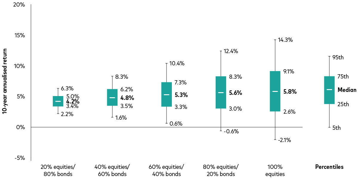 The graph shows forecast 10-year annualised return in euros for five different asset allocation portfolios with varying equity and bond exposures corresponding to equity weightings of 20%, 40%, 60%, 80% and 100%. The median return ranges from 5.1% for the 20% equity fund to 5.4% for 100% equity fund, respectively. The graph shows forecast 10-year annualised return in euros for five different asset allocation portfolios with varying equity and bond exposures corresponding to equity weightings of 20%, 40%, 60%, 80% and 100%. The median return ranges from 5.1% for the 20% equity fund to 5.4% for 100% equity fund, respectively.