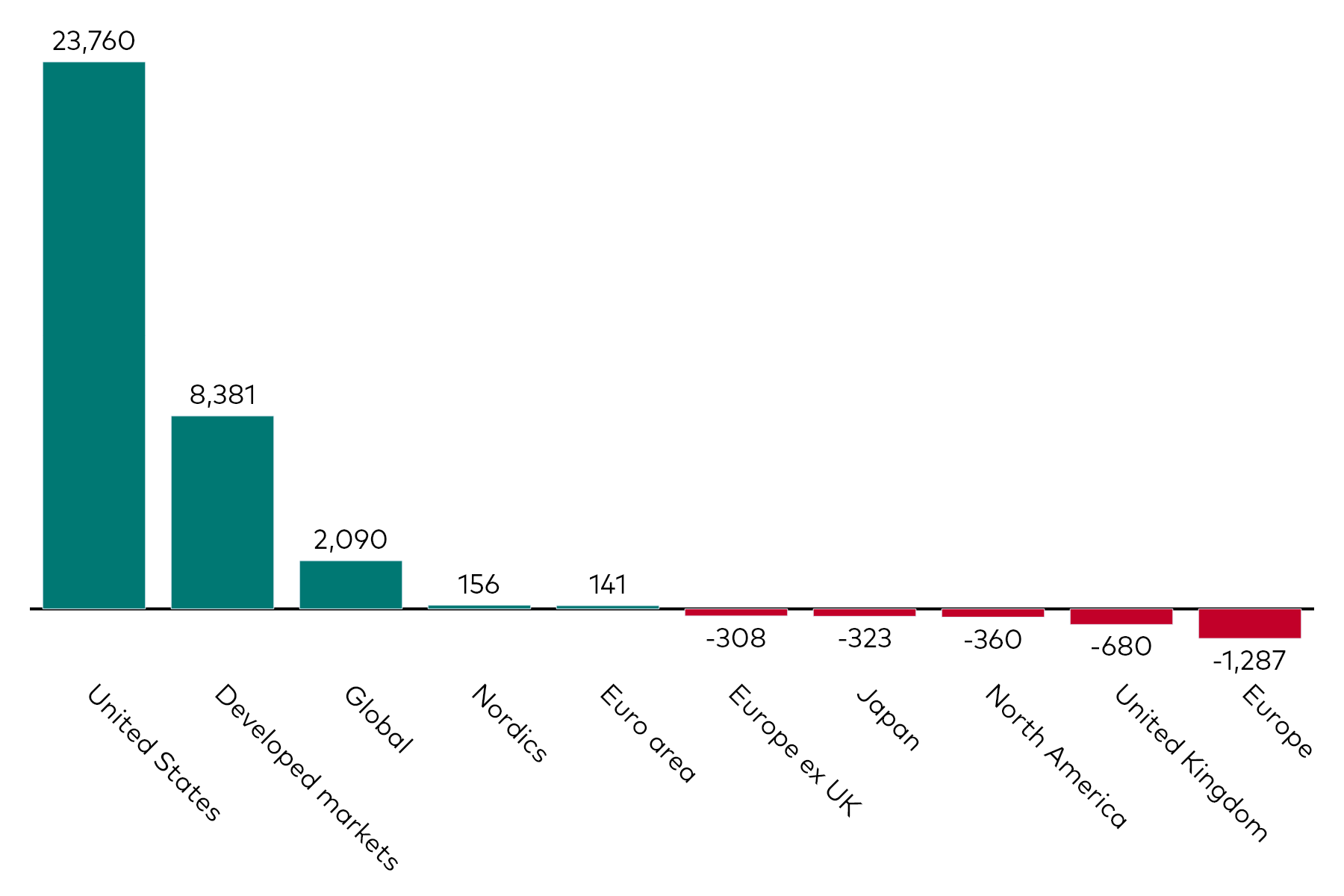 A bar chart shows equity ETF flows by geographic exposure for the month to 30 November 2024 in millions of US dollars.