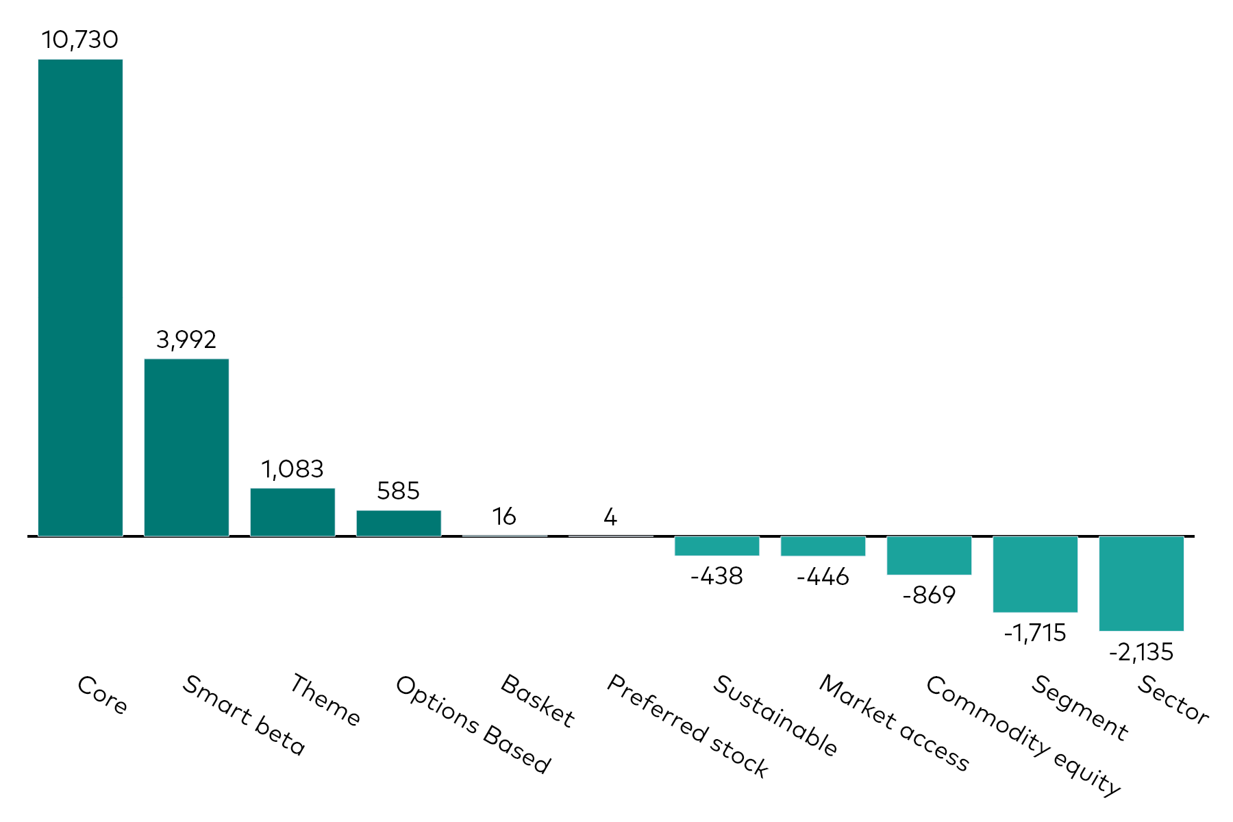 A bar chart shows equity ETF flows by category for the month to 31 March 2026 in millions of US dollars. A bar chart shows equity ETF flows by category for the month to 31 March 2026 in millions of US dollars.