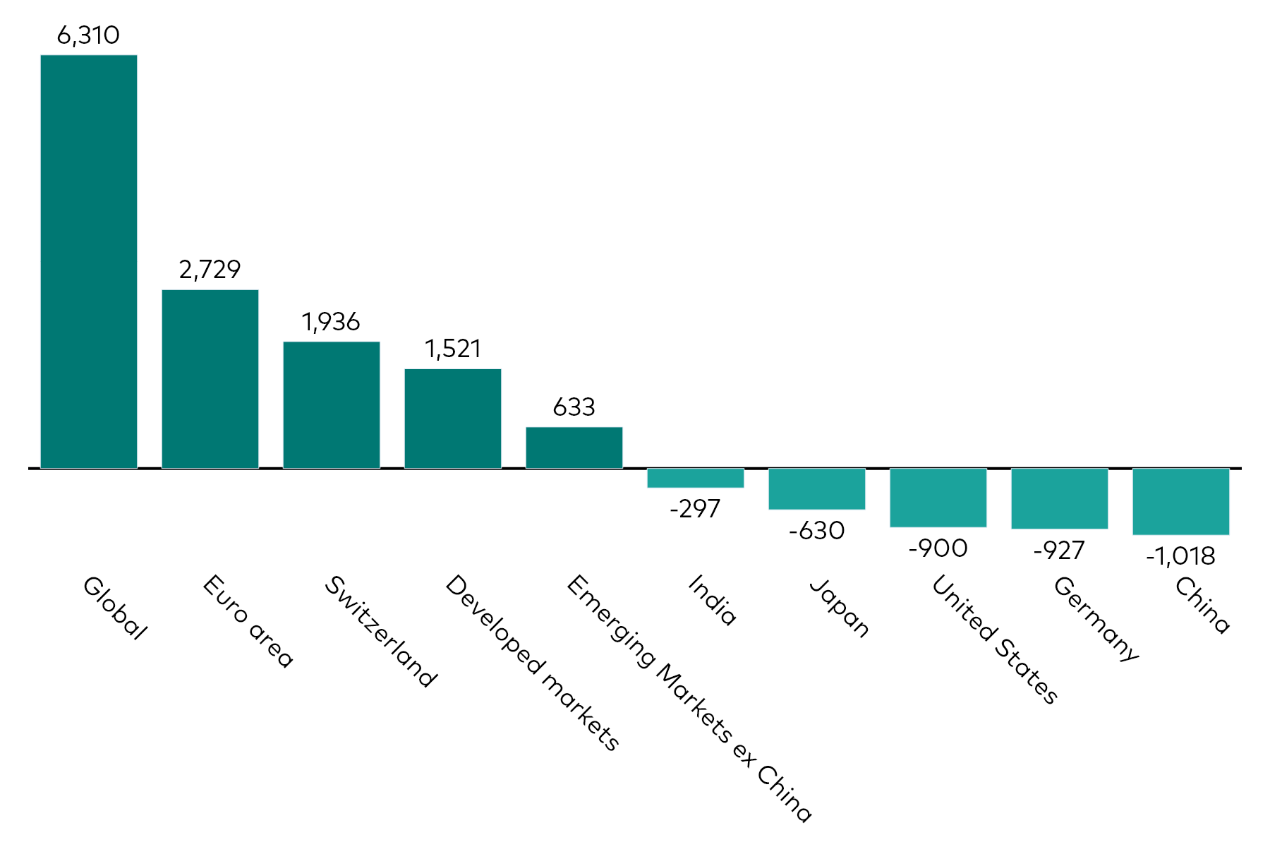 A bar chart shows equity ETF flows by geographic exposure for the month to 31 March 2026 in millions of US dollars. A bar chart shows equity ETF flows by geographic exposure for the month to 31 March 2026 in millions of US dollars.