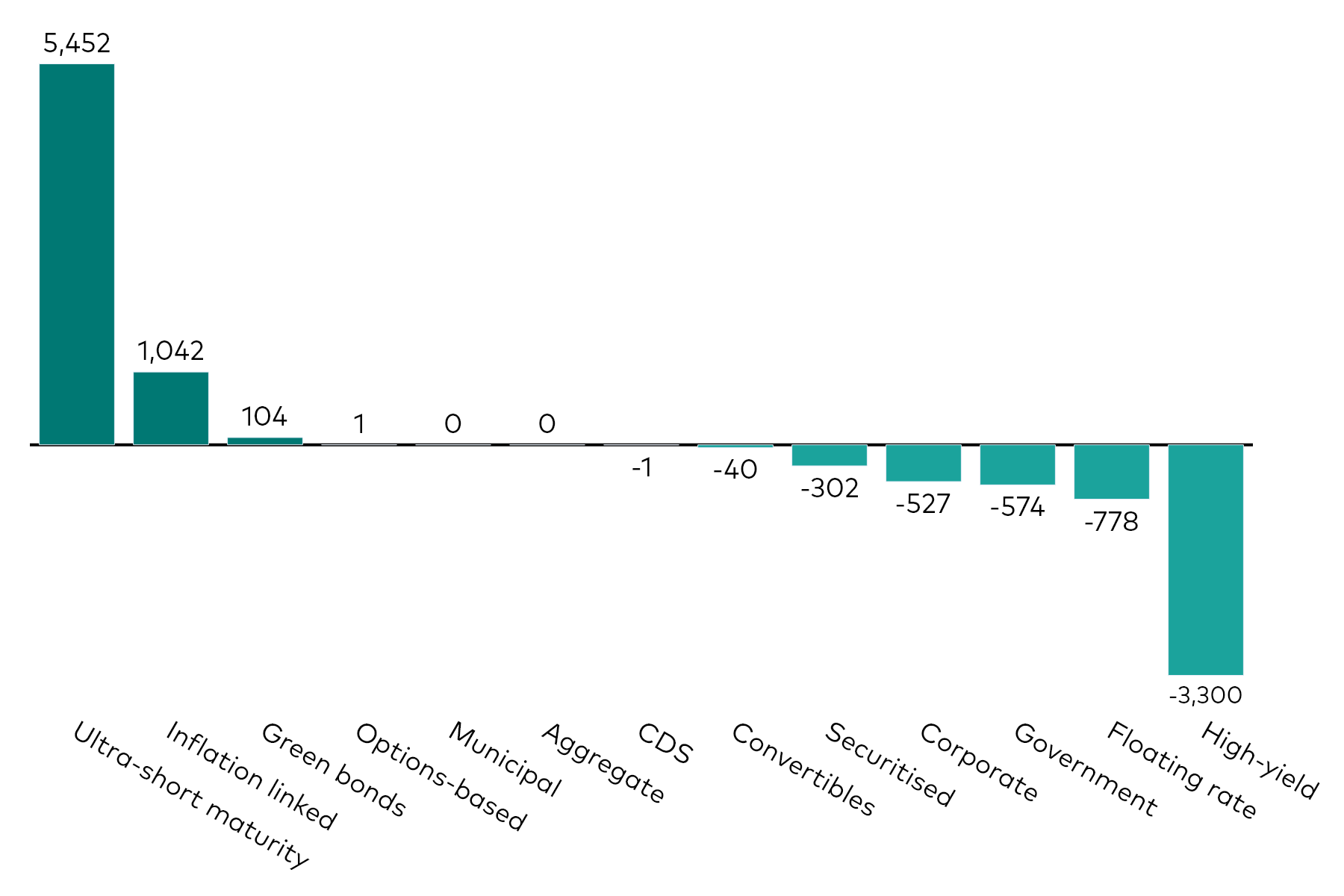 A bar chart shows fixed income ETF flows by category for the month to 31 March 2026 in millions of US dollars. A bar chart shows fixed income ETF flows by category for the month to 31 March 2026 in millions of US dollars.