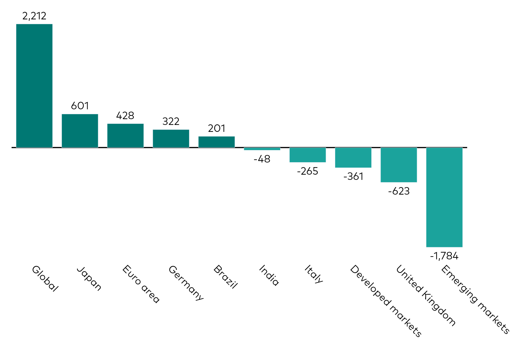 A bar chart shows fixed income ETF flows by geographic exposure for the month to 31 March 2026 in millions of US dollars. A bar chart shows fixed income ETF flows by geographic exposure for the month to 31 March 2026 in millions of US dollars.