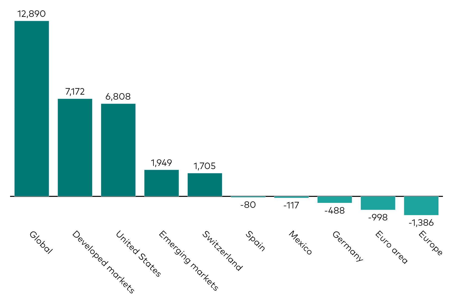 A bar chart shows equity ETF flows by geographic exposure for the month to 30 April 2026 in millions of US dollars. A bar chart shows equity ETF flows by geographic exposure for the month to 30 April 2026 in millions of US dollars.