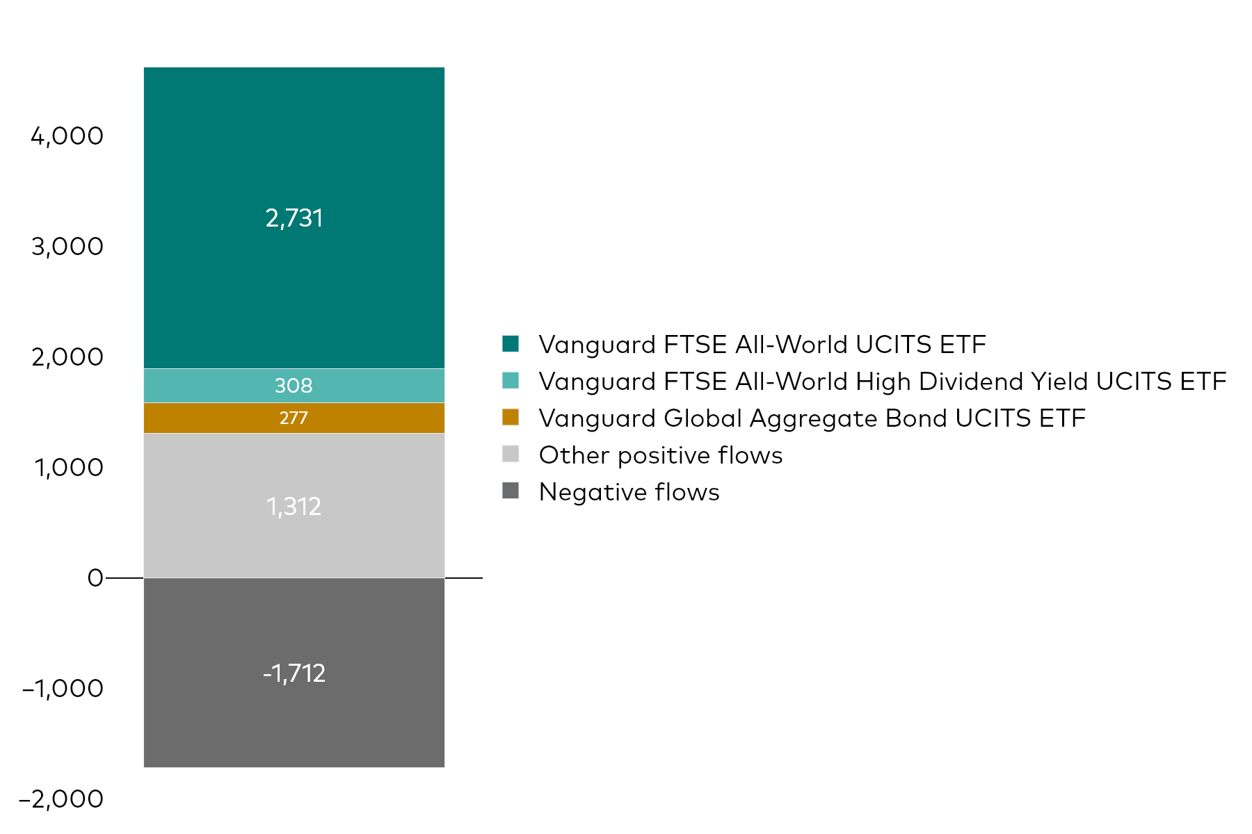A block chart shows Vanguard UCITS ETF net flows for the month to 30 April 2026 in millions of US dollars. A block chart shows Vanguard UCITS ETF net flows for the month to 30 April 2026 in millions of US dollars.