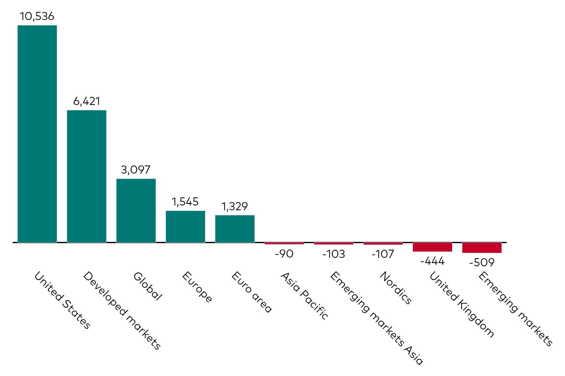 A bar chart shows equity ETF flows by geographic exposure for the month to 31 January 2025 in millions of US dollars.