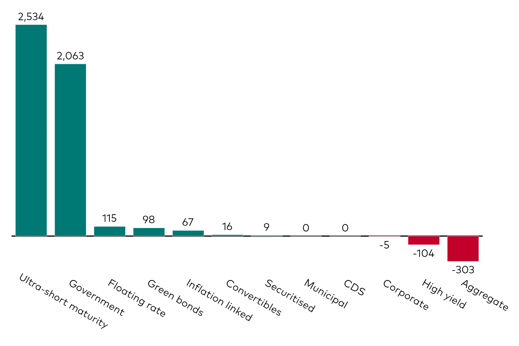 A bar chart shows fixed income ETF flows by category for the month to 31 January 2025 in millions of US dollars.