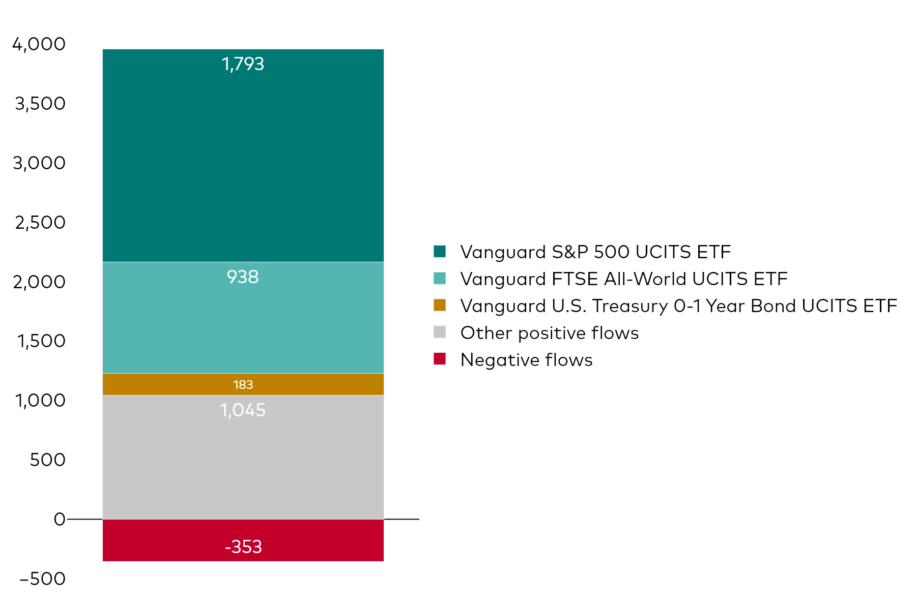 A block chart shows Vanguard UCITS ETF net flows for the month to 31 January 2025 in millions of US dollars.