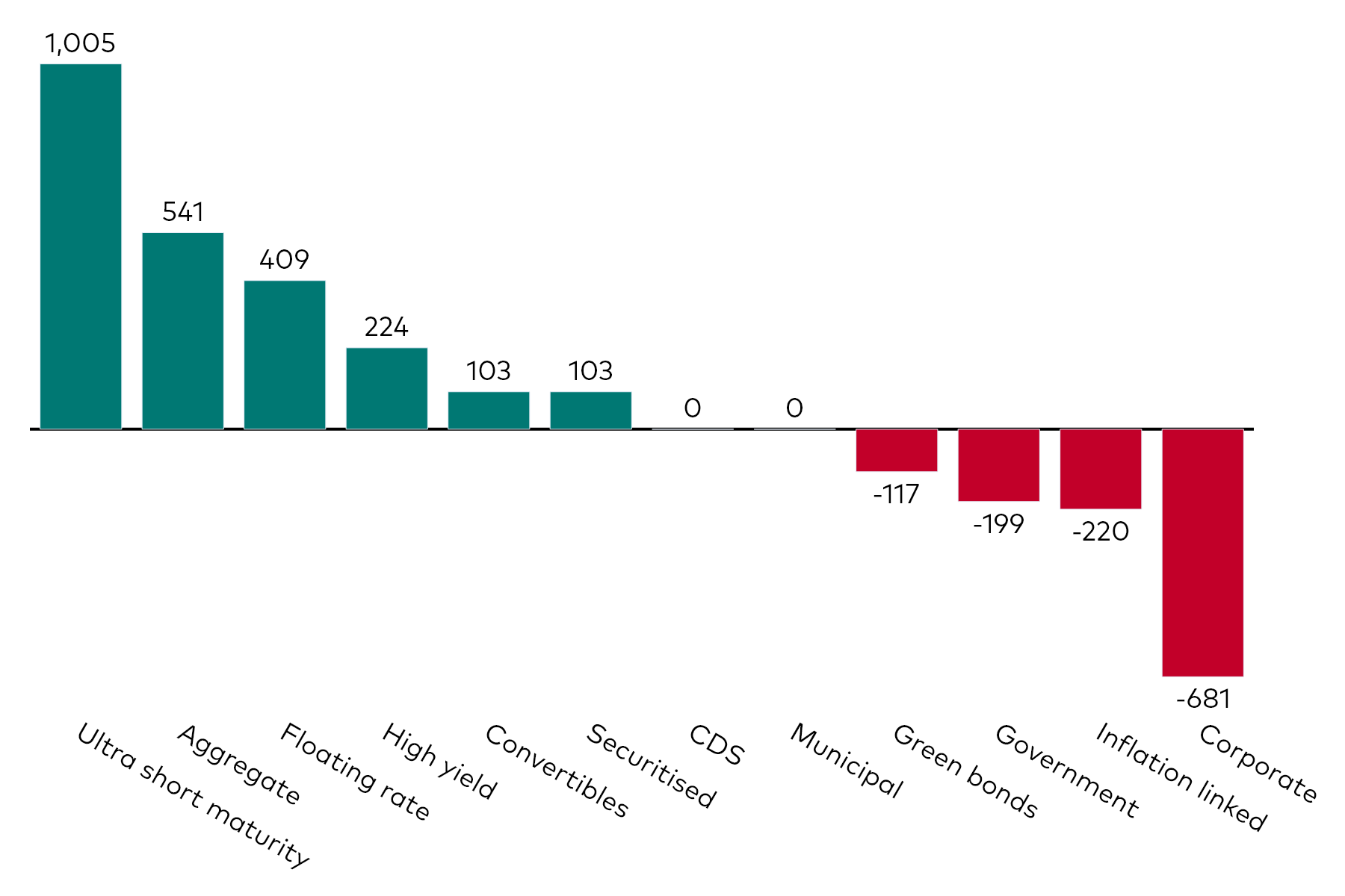 A bar chart shows fixed income ETF flows by category for the month to 30 November 2024 in millions of US dollars.