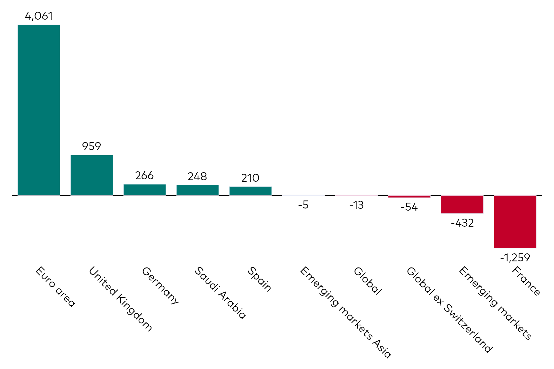 A bar chart shows fixed income ETF flows by geographic exposure for the month to 31 December 2024 in millions of US dollars.