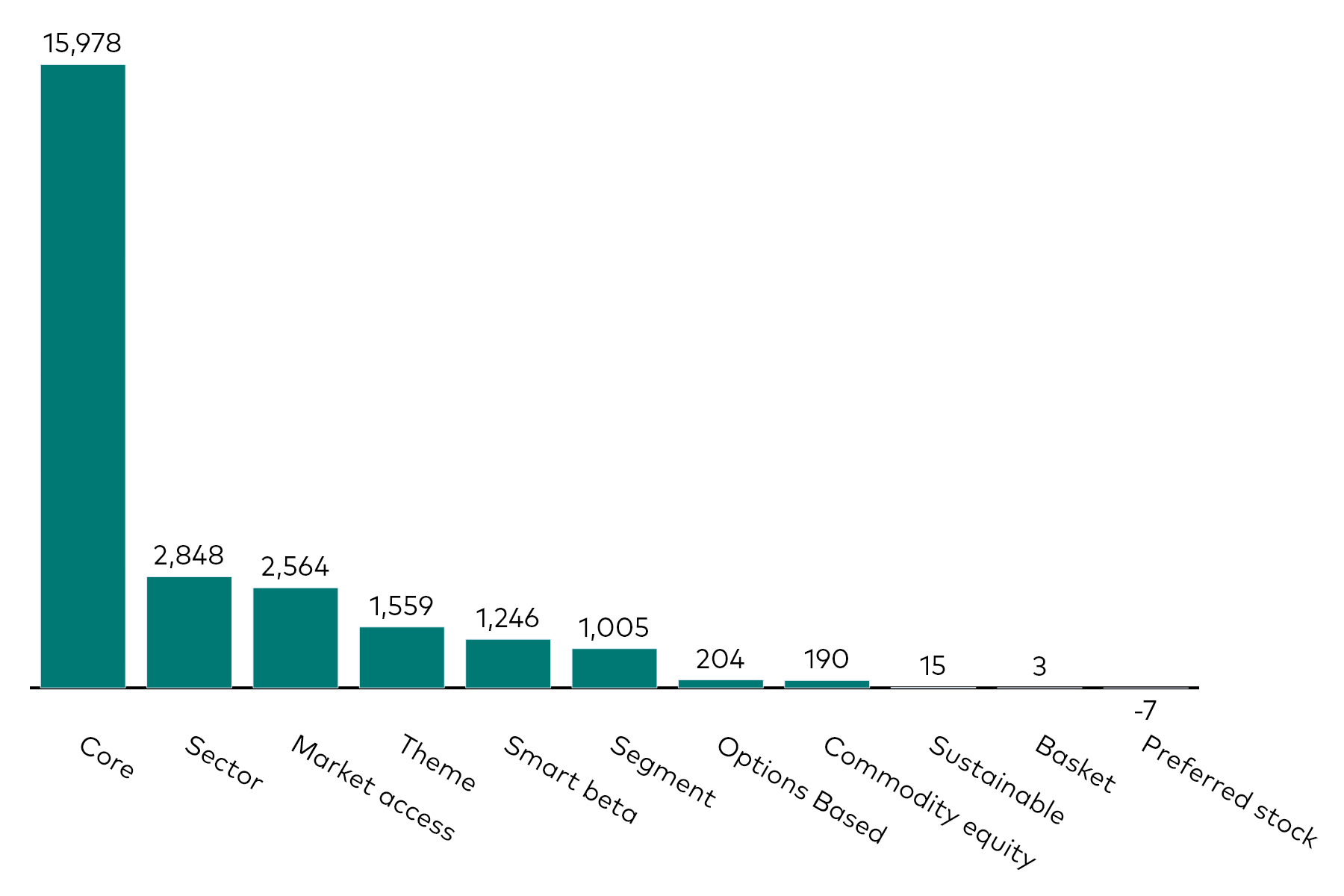 A bar chart shows equity ETF flows by category for the month to 28 February 2025 in millions of US dollars.