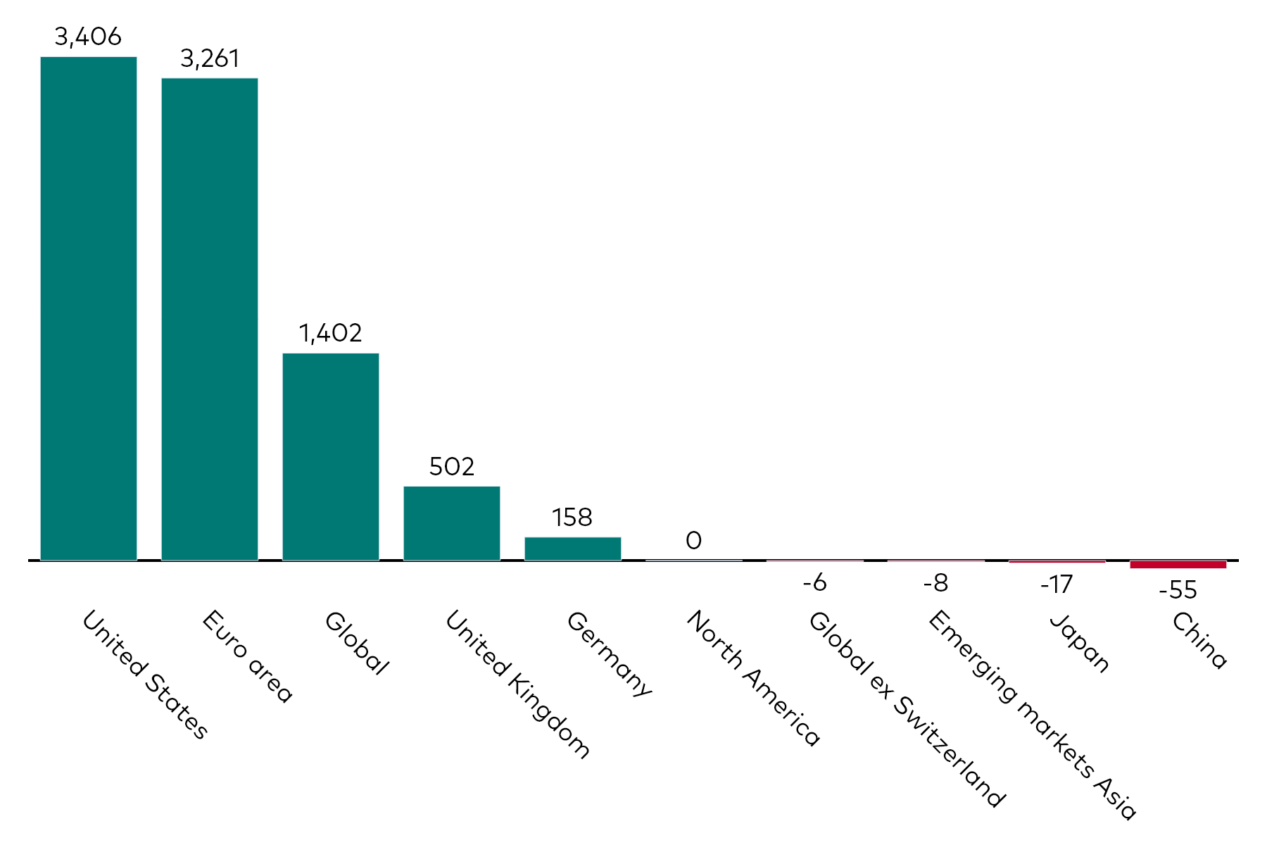 A bar chart shows fixed income ETF flows by geographic exposure for the month to 28 February 2025 in millions of US dollars.