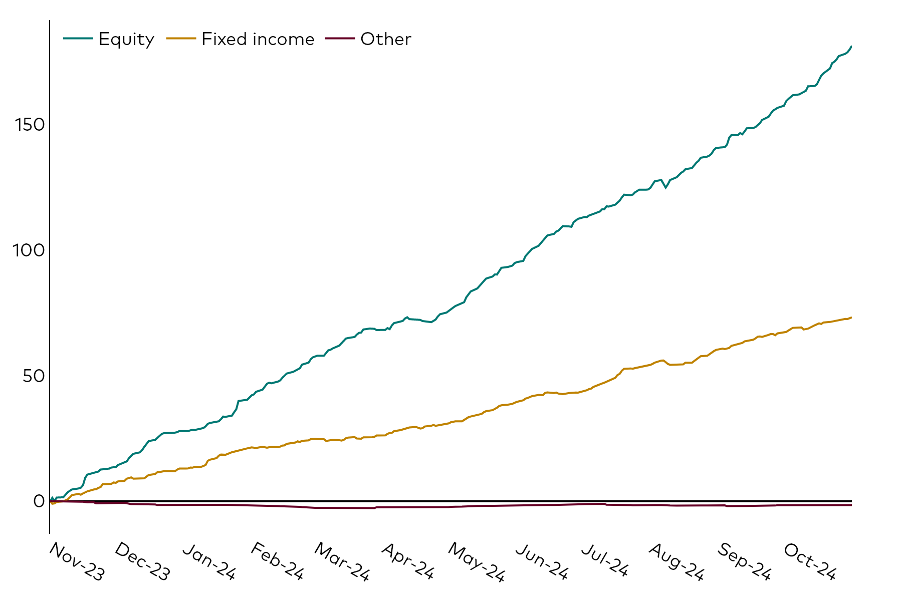 A line chart shows European ETF cumulative flows over the 12 months to 31 October 2024 in billions of US dollars by the asset classes of equity, fixed income and other.