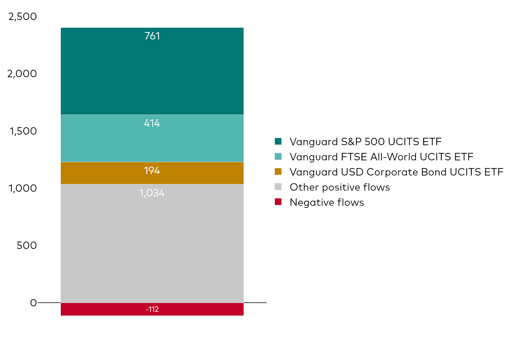 A block chart shows Vanguard UCITS ETF net flows for the month to 31 October 2024 in millions of US dollars.