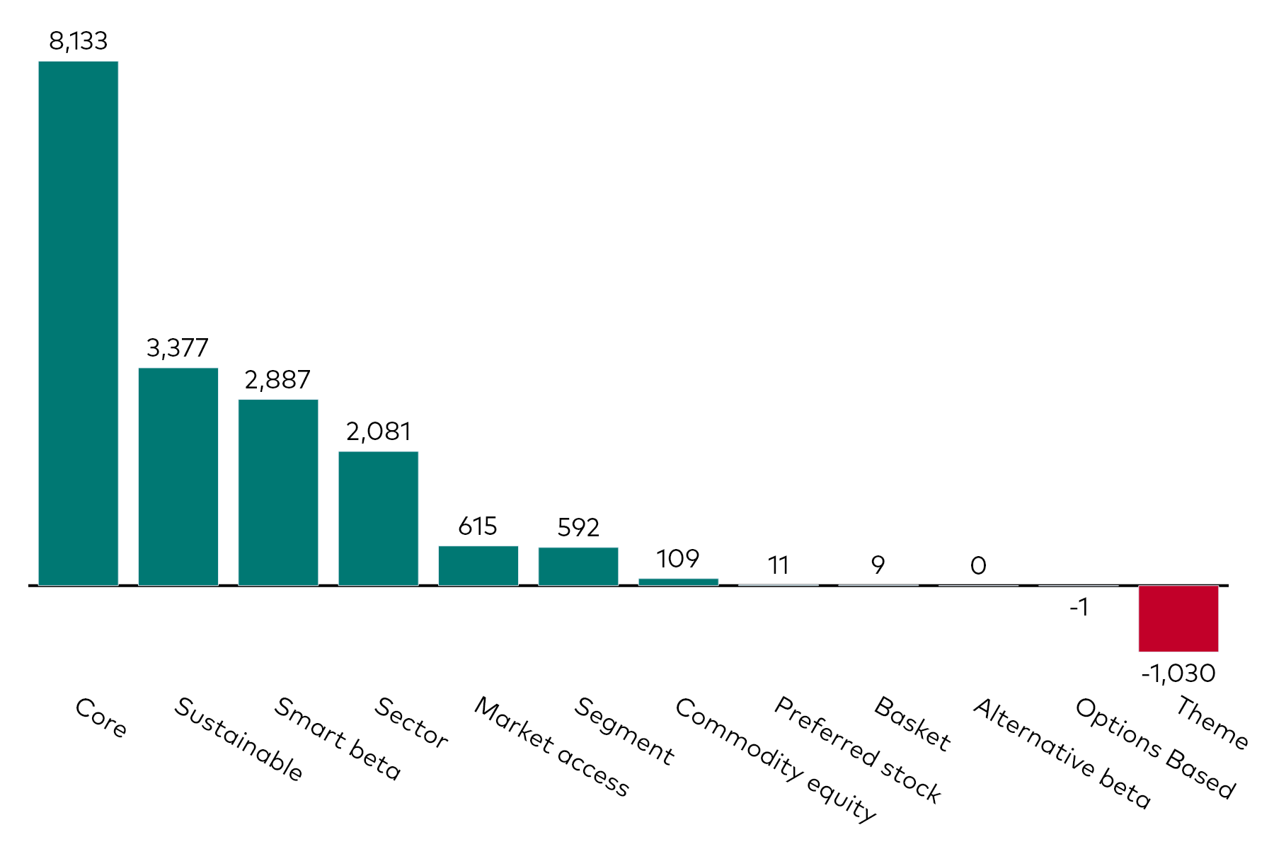 A bar chart shows equity ETF flows by category for the month to 30 September 2024 in millions of US dollars.