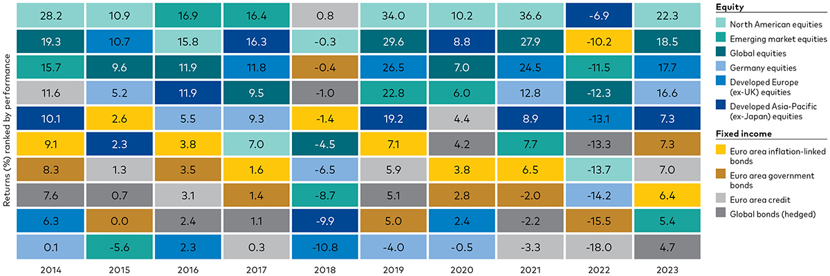 A table ranking the annual performance of various asset classes from 2014 to 2023, with little consistency in the performance of each asset class.