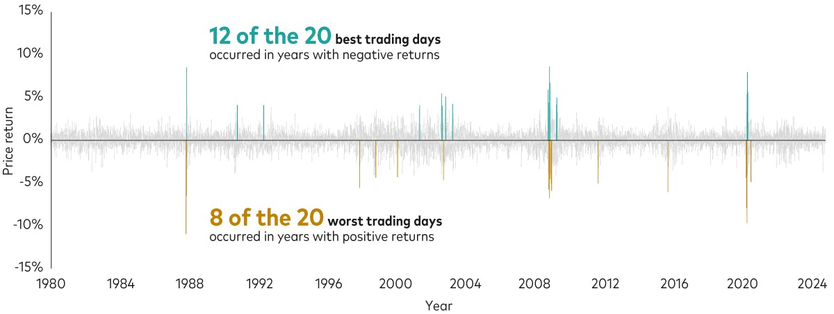 A chart shows that between 1980 and 2024, 13 of the 20 best trading days occurred in years with negative returns and nine of the 20 worst trading days occurred in years with positive returns.