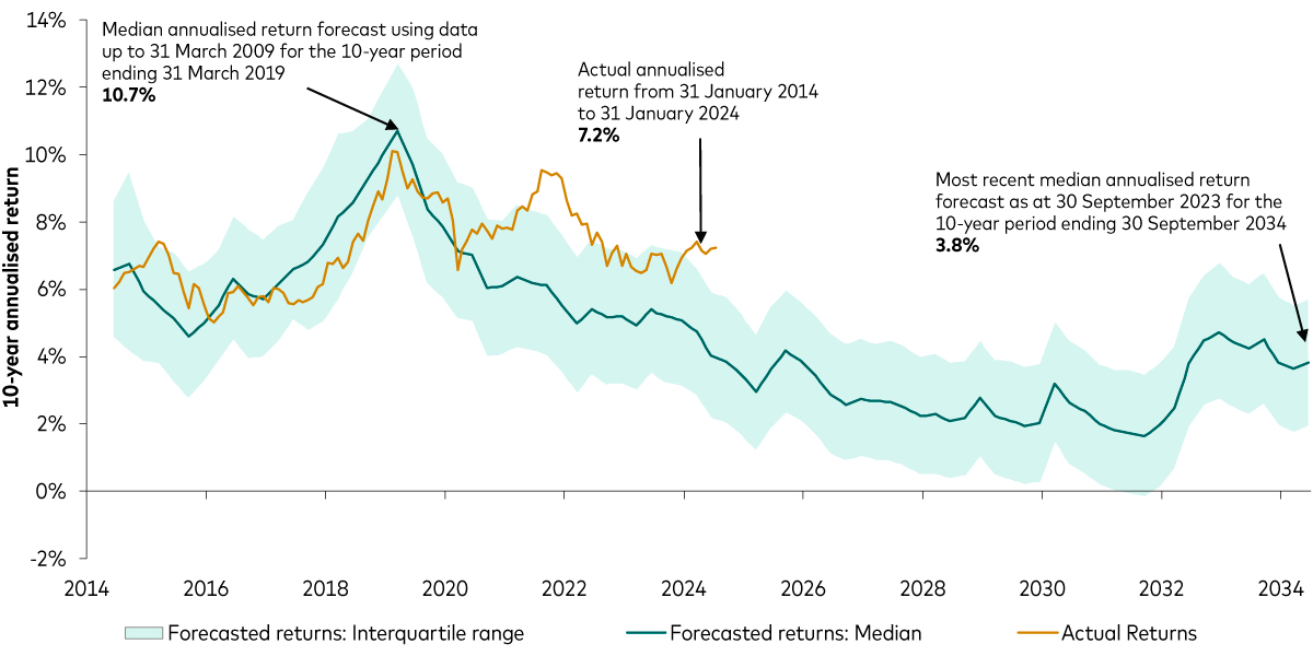 The chart compares the actual 10-year rolling returns of the 60/40 portfolio in a solid line against expected returns from the Vanguard Capital Markets Model (VCMM), represented by a dotted line, dating back to 2011. The solid and dotted lines generally follow a similar trajectory.