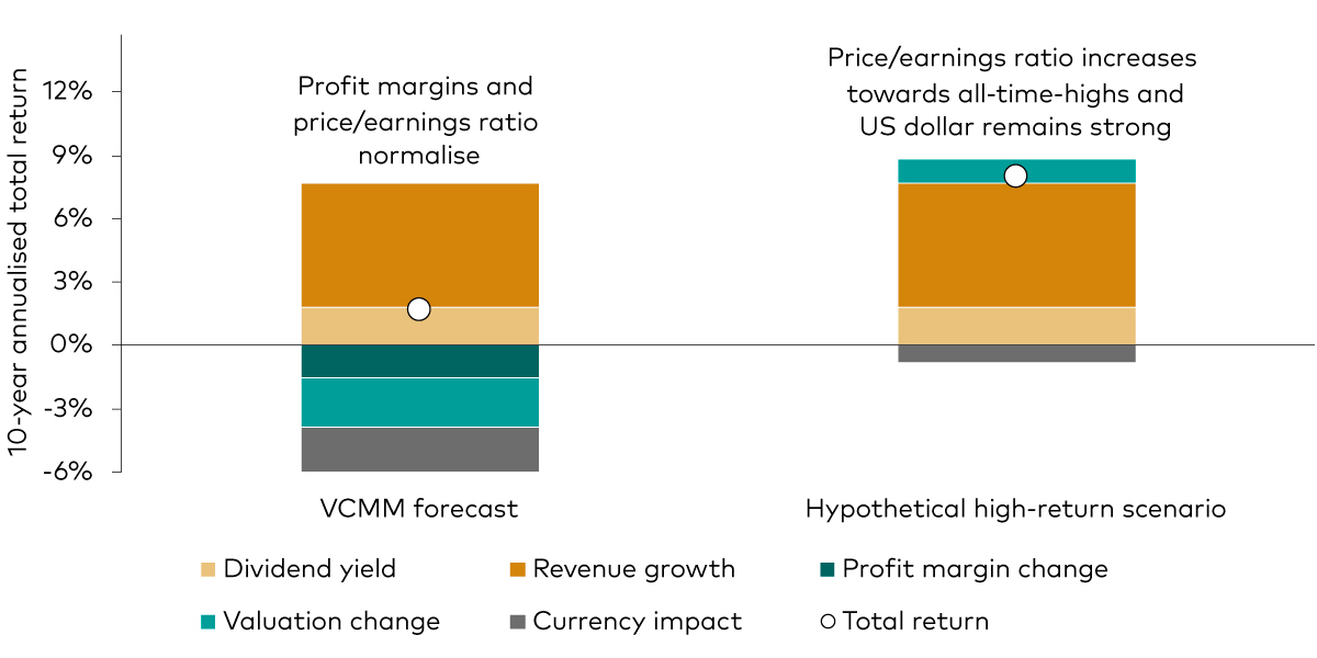 The chart shows the 10-year annualised return forecast for US equities in euros and decomposes the forecast into dividend yield, revenue growth, profit margin change, valuation change and currency impact. It illustrates that extreme circumstances are needed for US equities to return 10% over the next decade.