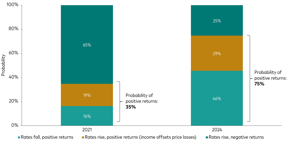 An improved risk/reward environment for fixed income relative to before the global hiking cycle began A bar chart with two bars comparing the higher probability of positive returns from fixed income in 2024 (75%) to 2021, when the global hiking cycle began (35%). These probabilities take into account both rising and falling interest rate scenarios. 