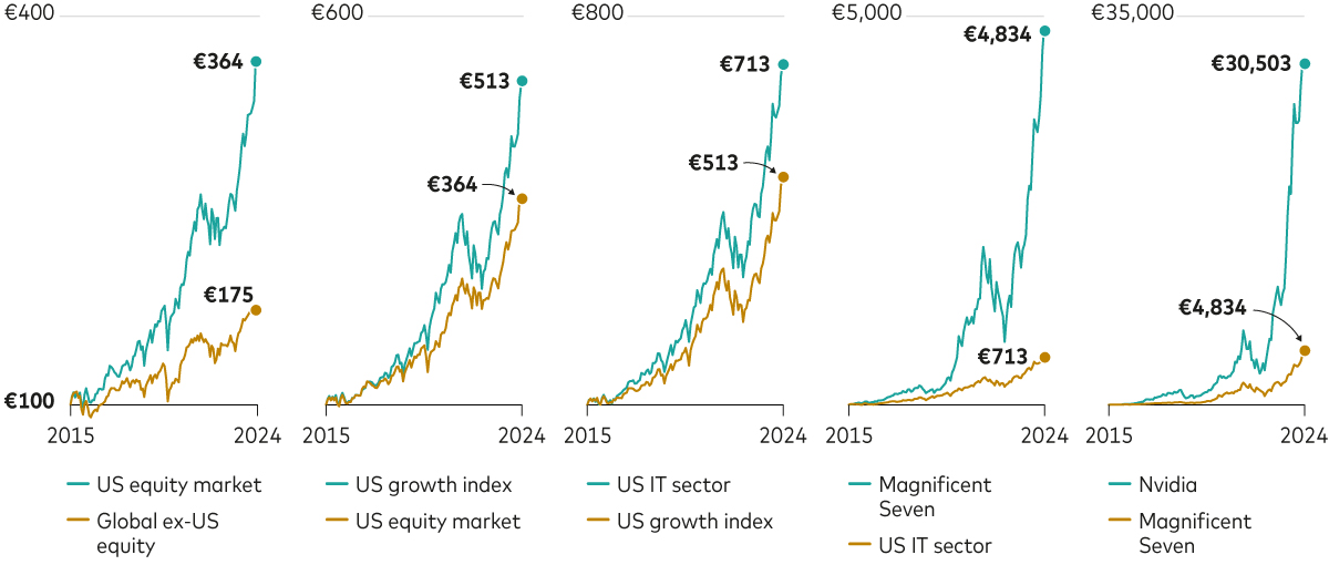 The image displays five line charts tracking the growth of a EUR100 initial investment over 10 years in different equity classes and individual stocks.  The first chart compares the US equity market with global equities excluding the US. Both start at EUR100 at the start of 2015. By year-end 2024, the US market reaches EUR364, while the global ex-US market reaches EUR175. The second chart compares the broad US market against US growth stocks. Growth stocks reach EUR513 by year-end 2024, versus EUR364 for the broad market. The third chart compares the US IT sector to the US growth index. IT stocks reach EUR713 versus EUR513 for growth stocks. The fourth chart compares the performance of the Magnificent 7 tech companies to the broader US IT sector. The Magnificent 7 reaches EUR4,834 versus the IT sector’s EUR713. The final chart isolates the performance of Nvidia, one of the Magnificent 7, against the group’s overall performance. Nvidia reaches EUR30,503 by 2024, while the Magnificent 7 reaches EUR4,834.