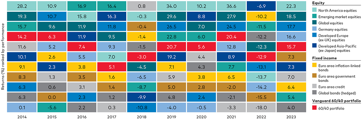 Coloured blocks to represent the performance of 12 different indexes every year from 2014 to 2023. The chart illustrates that returns for the portfolio of 60% stocks/40% bonds is in the middle range of returns for all asset classes in most periods.