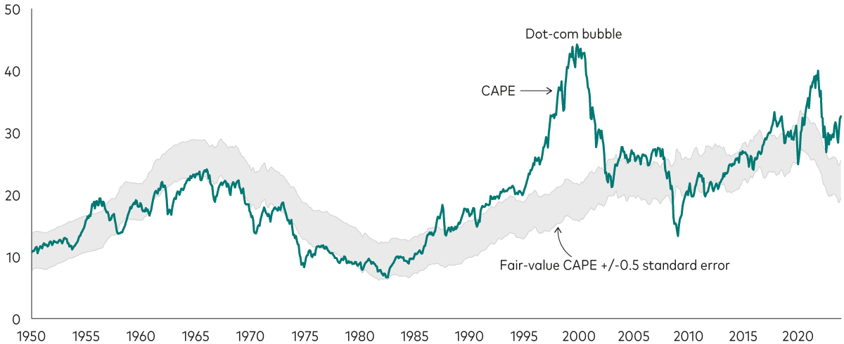 The chart illustrates the cyclically adjusted price-to-earnings ratio (CAPE) of the S&P 500 over the period of 1950 to 2020. The CAPE ratio is currently at a level comparable to the dot-com bubble peak in 2000, indicating a potential overvaluation of stocks.