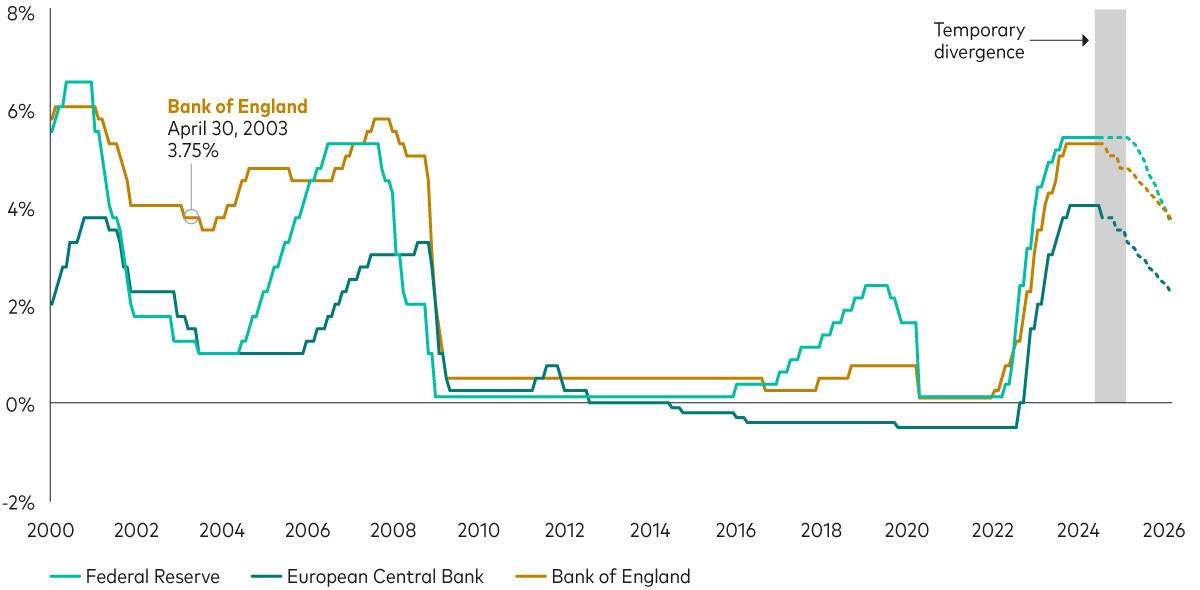 Three lines show the monetary policy rates set by three central banks—the US Federal Reserve, the European Central Bank and the Bank of England—from January 2000 through to May 2024, then forecasts thereafter through to December 2025. The lines tend to move in the same direction but not by the same magnitude. The three lines are flat in August 2023, but they start diverging in June 2024, when the ECB started to cut interest rates. The Bank of England is projected to follow in July or August 2024. The US isn’t projected to start cuts until early 2025, when the three lines are again moving in the same direction.