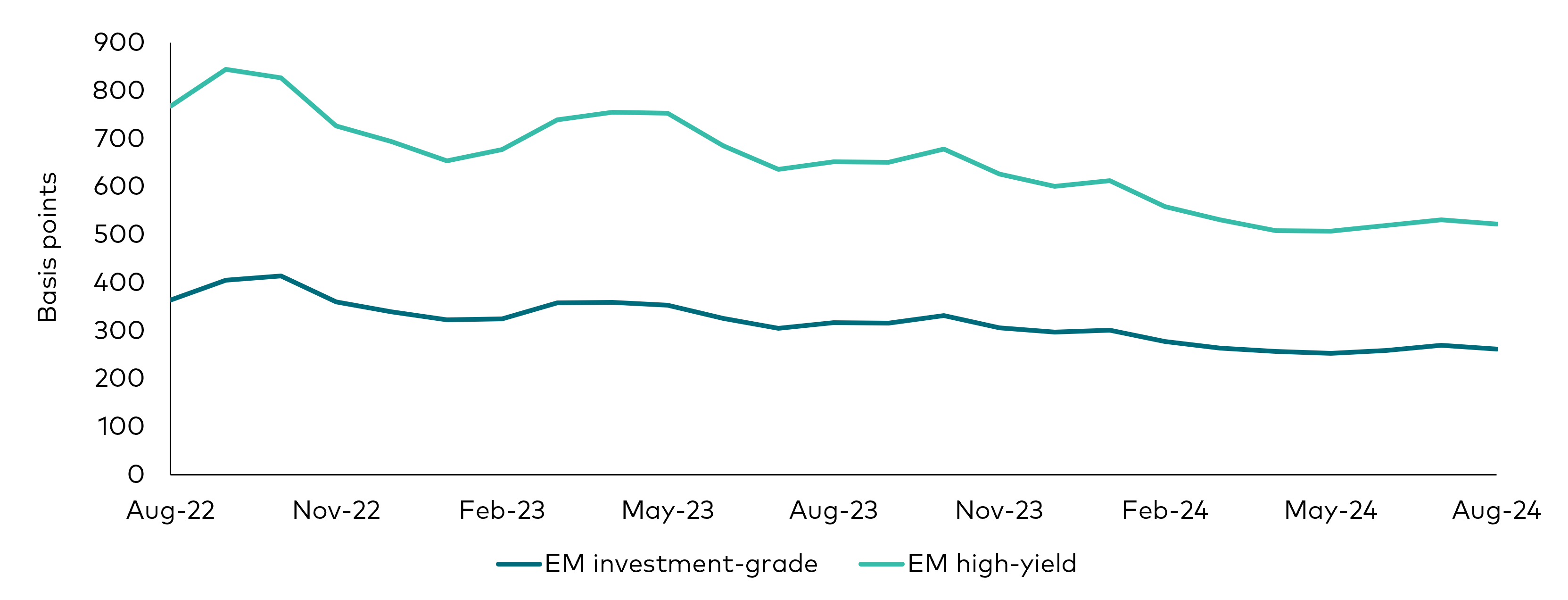 A line chart tracking the historical performance of emerging market investment-grade bond spreads and emerging market high-yield bond spreads over the last 24 months through 31 August 2024. EM IG and EM HY spreads have been narrowing since the start of 2024. 