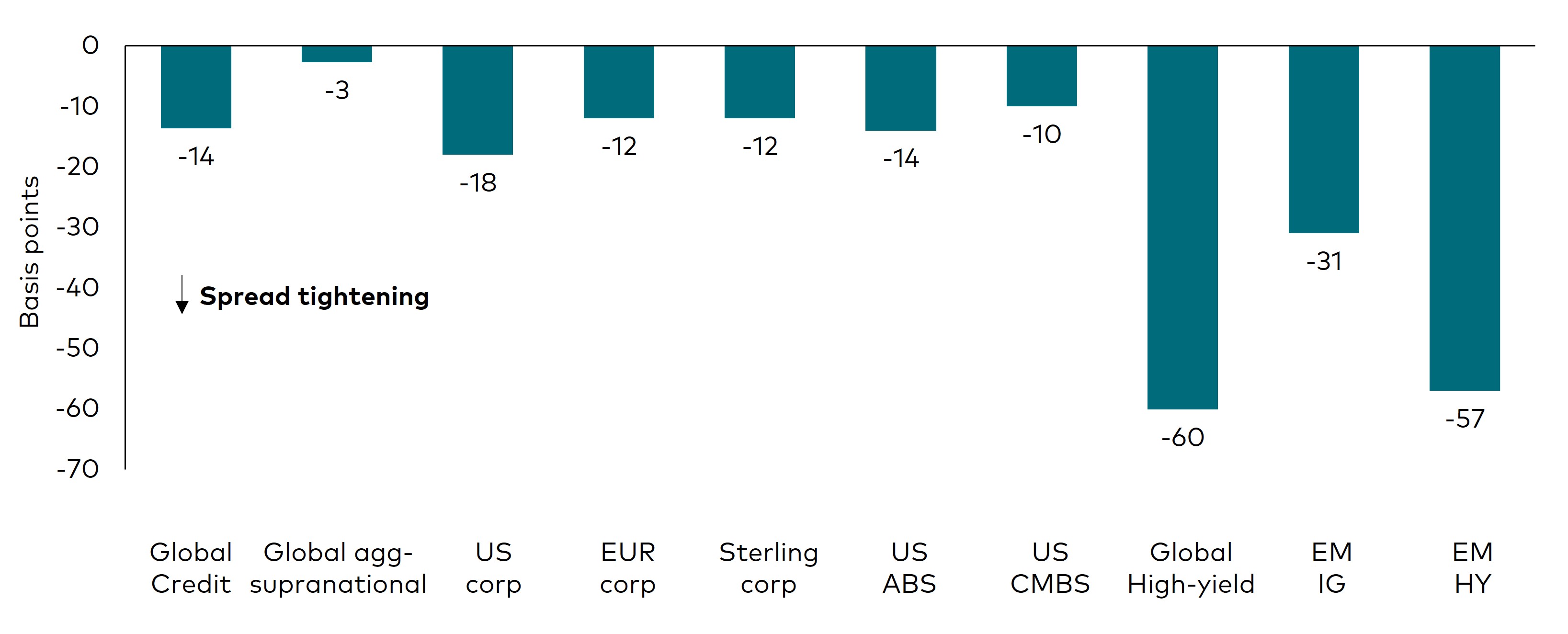 A bar chart showing the changes in option-adjusted spreads for different fixed income sectors for the month of May 2025. The sectors include: global corporates, US corporates, euro corporates, sterling corporates, global high-yield, US asset-backed securities, US commercial asset-backed securities, emerging markets high-yield and emerging markets investment-grade. A bar chart showing the changes in option-adjusted spreads for different fixed income sectors for the month of May 2025. The sectors include: global corporates, US corporates, euro corporates, sterling corporates, global high-yield, US asset-backed securities, US commercial asset-backed securities, emerging markets high-yield and emerging markets investment-grade.