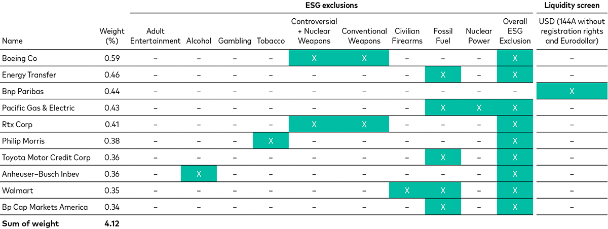 A table showing the 10 largest ESG and liquidity exclusions of USD corporate bond issuers from the parent benchmark.