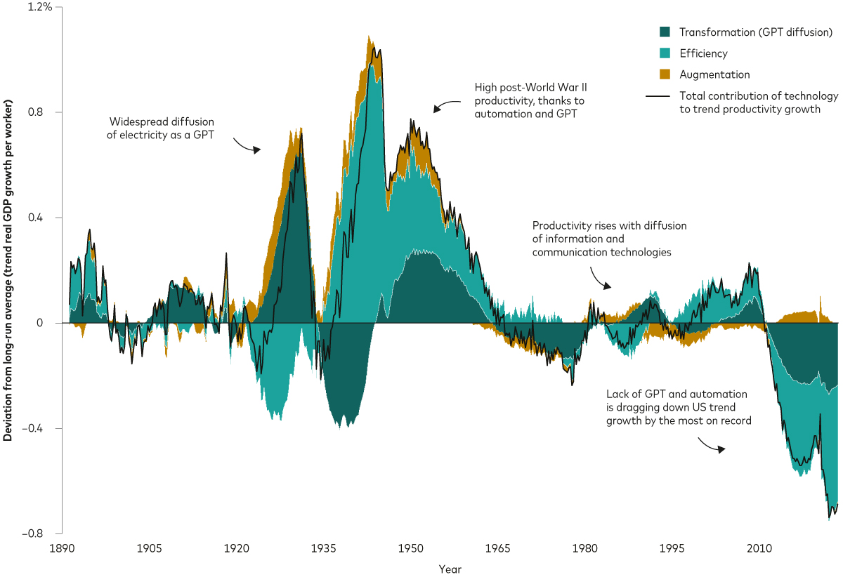 A chart shows the contribution of technology to the trend rate of US productivity growth over the last 130 years. The chart also breaks technology's contribution to productivity changes into three drivers—augmentation, efficiency and transformation—that have tended to move in waves. Efficiency and transformation have played much bigger roles than augmentation. One of the largest spikes in productivity over the full period accompanied the widespread diffusion of electricity as a general-purpose technology (GPT) in the 1920s. At its peak, electricity lifted the trend rate of US productivity growth rose by about 0.8 percentage point. The biggest productivity boom is attributed to World War II—when the peak increase in the trend rate of US productivity growth was more than 1 percentage point—while another, electricity-sized surge in productivity owed to automation in the wake of the war. A much smaller rise in productivity in the 1980s and '90s reflected the diffusion of information and communication technologies. Since roughly 2010, however, a lack of GPT and automation has been dragging down the trend rate of US productivity growth by amounts approaching –0.8 percentage point.