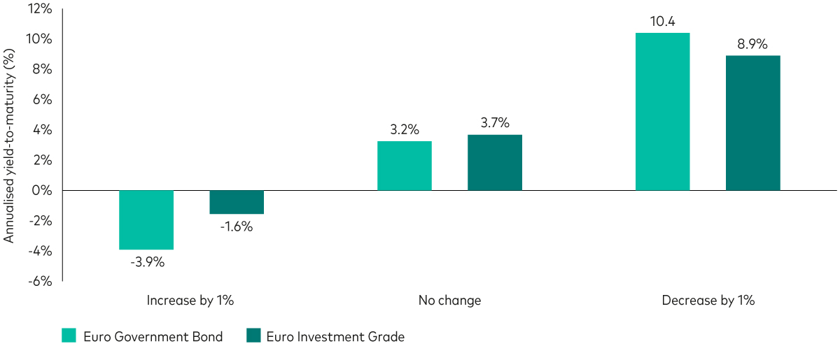 A bar chart comparing the hypothetical change in return for government and investment-grade global bond indexes after a 1% increase and 1% decrease in interest rates. The portfolio of intermediate-duration investment-grade global bonds offer more consistent hypothetical returns than government bonds, suggesting they can help protect investors when rates rise (and bond prices fall) while capturing the upside when rates fall (and prices rise).