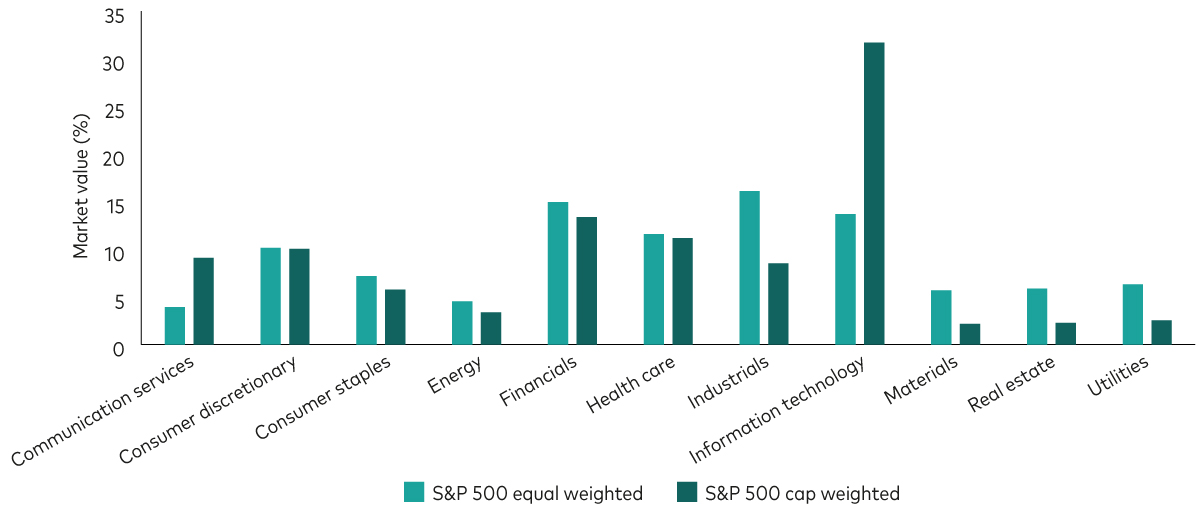 Chart shows how a market-cap-weighted index approach leads to a higher weighting to the information technology sector, in particular. 