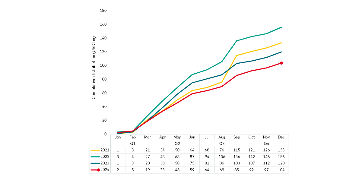 chart shows how cumulative dividend distributions from basic materials companies have dropped year on year.